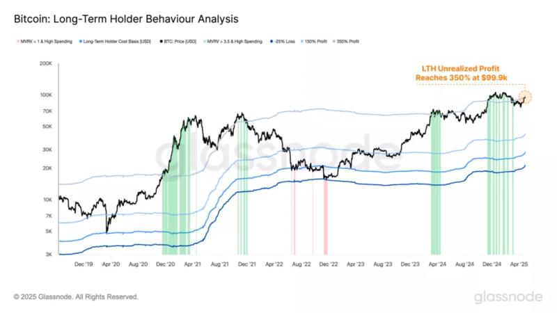 В Glassnode отметили риски распродажи по мере роста биткоина к $100 000