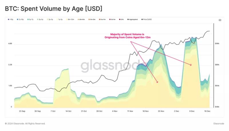 В Glassnode зафиксировали признаки поздней стадии буллрана