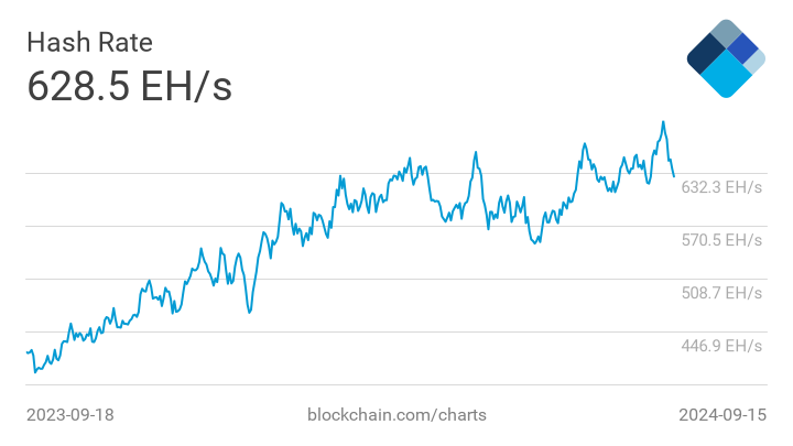 В JPMorgan допустили замедление роста хешрейта биткоина