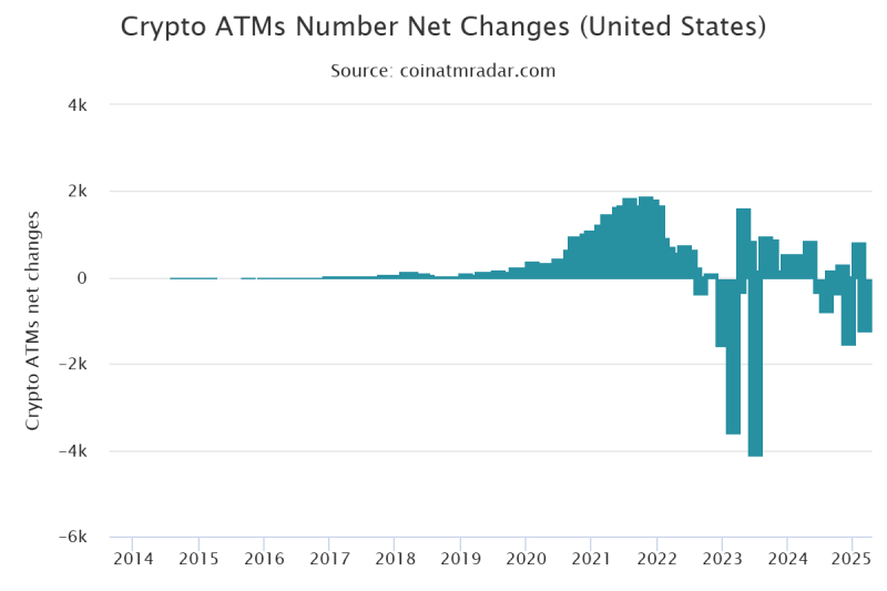 В США отключили более 1200 биткоин-ATM за три дня