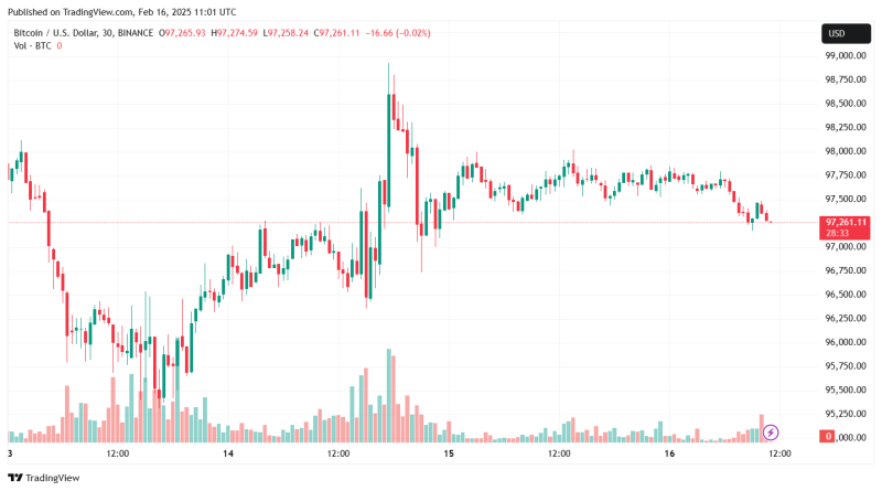 В Standard Chartered спрогнозировали биткоин выше $100 000 после выходных