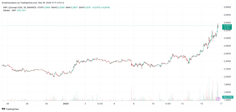 XRP достиг семилетнего максимума на ряде крупных бирж 