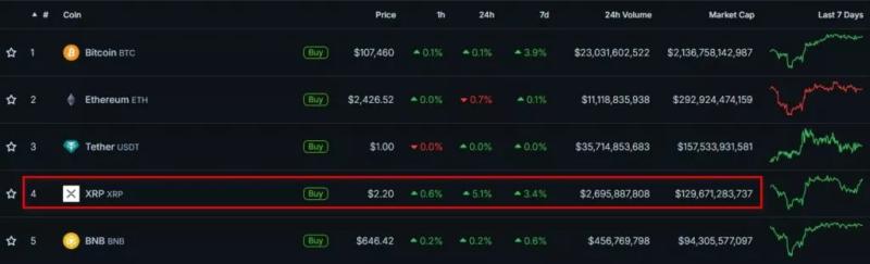 XRP вырос на 5% после решения Ripple по тяжбе с SEC